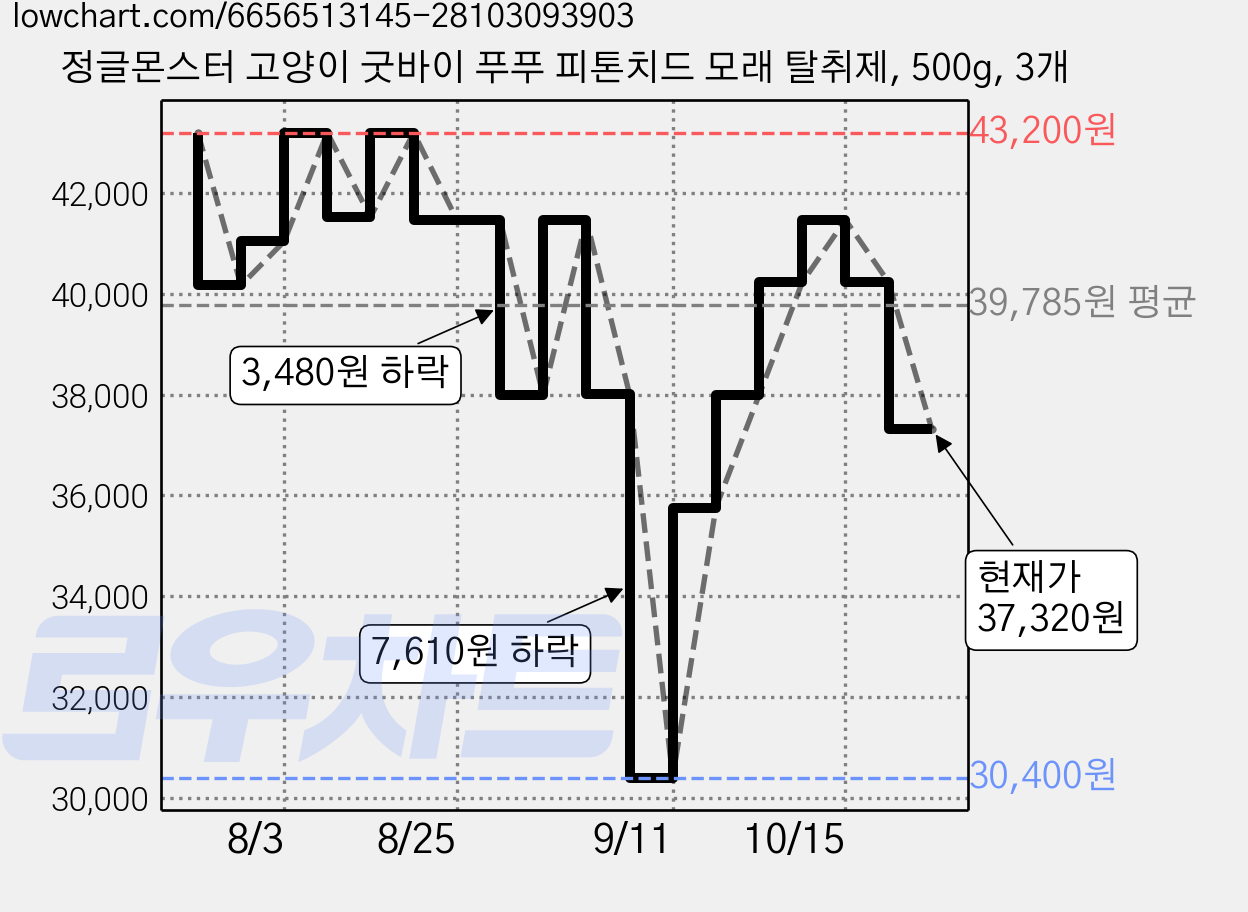 정글몬스터 고양이 굿바이 푸푸 피톤치드 모래 탈취제, 500g, 3개 가격 변동 차트, 현재가 37,320원, 관측 최저가 30,400원