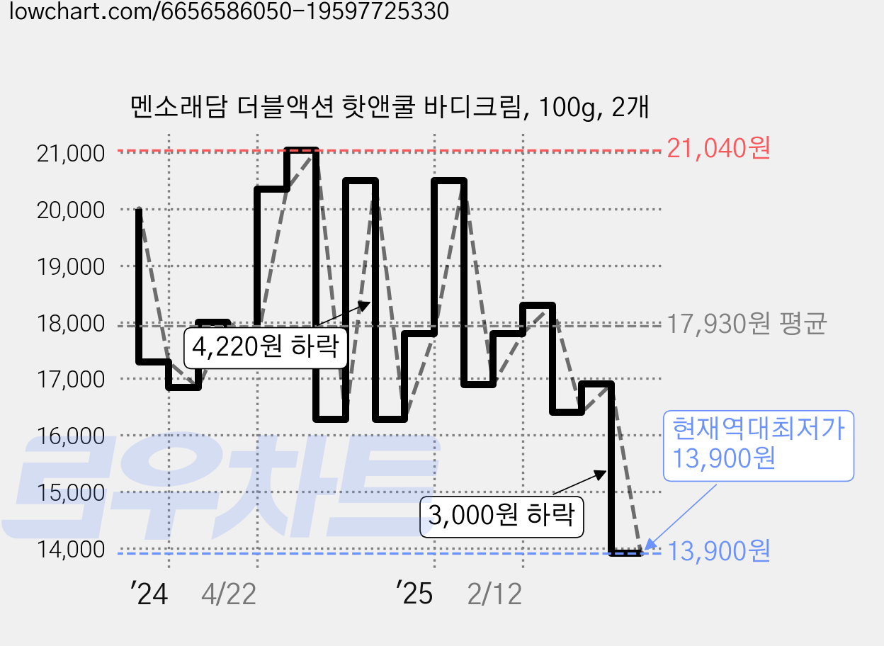 멘소래담 더블액션 핫앤쿨 바디크림, 100g, 2개 가격 변동 차트, 현재가 13,900원, 역대최저가