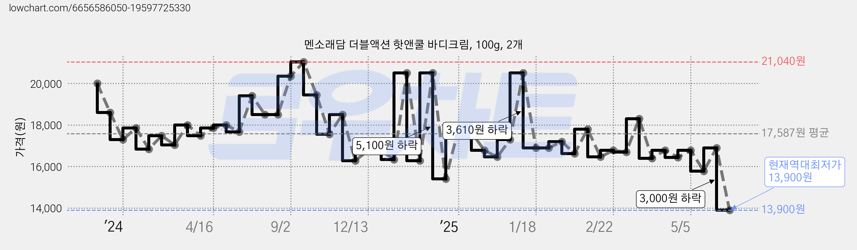 멘소래담 더블액션 핫앤쿨 바디크림, 100g, 2개 가격 변동 차트, 현재가 13,900원, 역대최저가