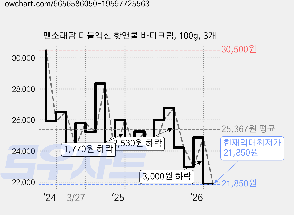 멘소래담 더블액션 핫앤쿨 바디크림, 100g, 3개 가격 변동 차트, 현재가 21,850원, 역대최저가