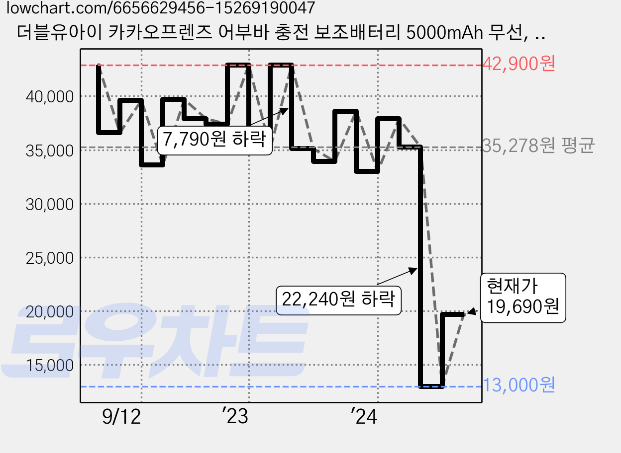 더블유아이 카카오프렌즈 어부바 충전 보조배터리 5000mAh 무선, RYAN, WI22-MSPB5000 가격 변동 차트, 현재가 19,690원, 관측 최저가 13,000원