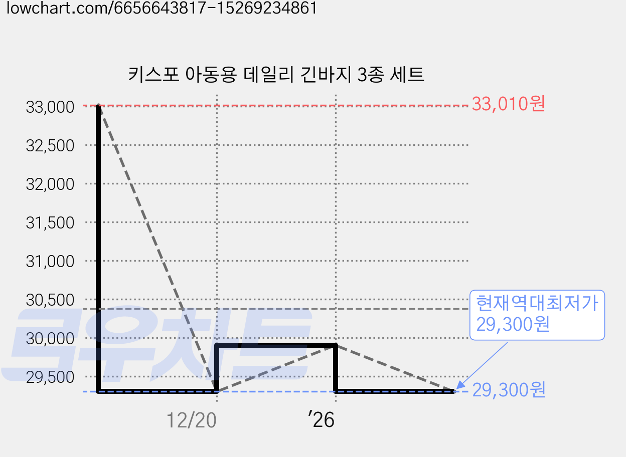 키스포 아동용 데일리 긴바지 3종 세트 가격 변동 차트, 현재가 29,300원, 역대최저가