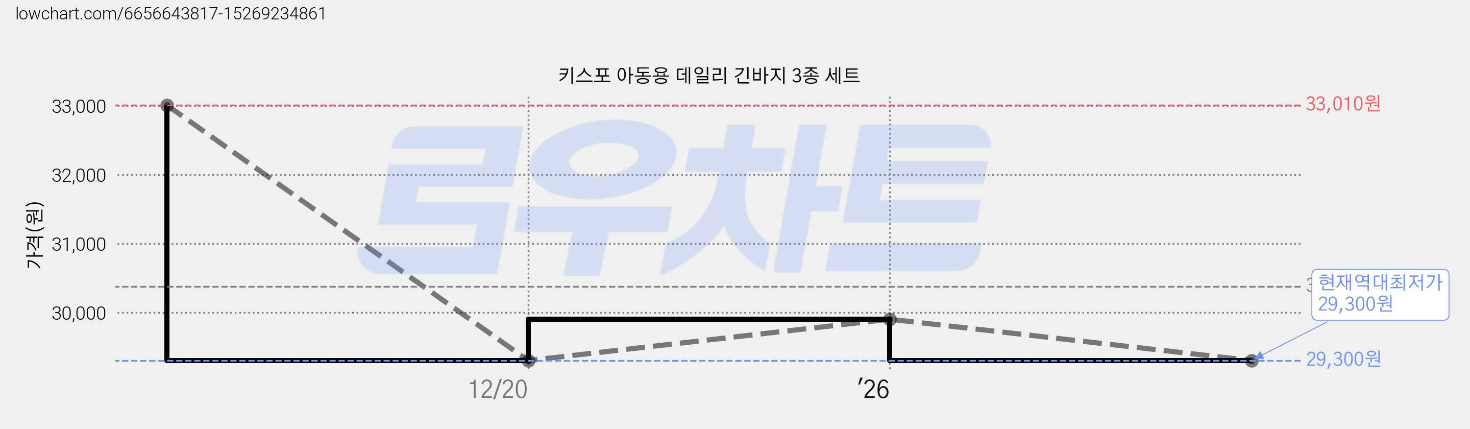 키스포 아동용 데일리 긴바지 3종 세트 가격 변동 차트, 현재가 29,300원, 역대최저가