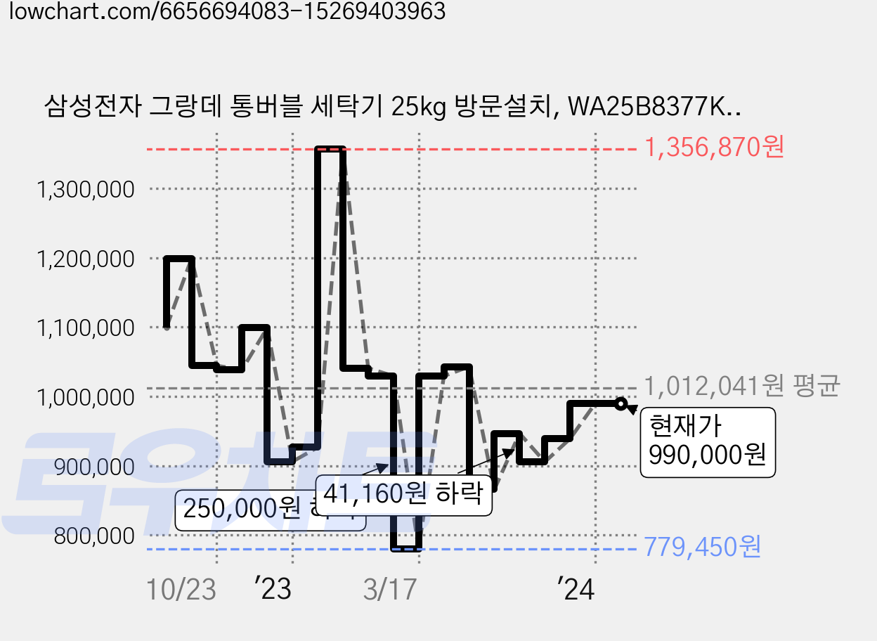 삼성전자 그랑데 통버블 세탁기 25kg 방문설치, WA25B8377KV, 블랙 케비어 가격 변동 차트, 현재가 990,000원, 관측 최저가 779,450원