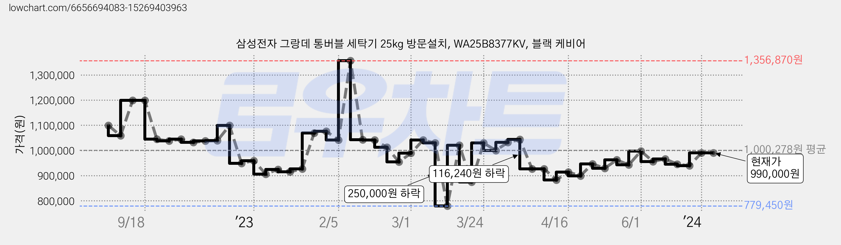 삼성전자 그랑데 통버블 세탁기 25kg 방문설치, WA25B8377KV, 블랙 케비어 가격 변동 차트, 현재가 990,000원, 관측 최저가 779,450원
