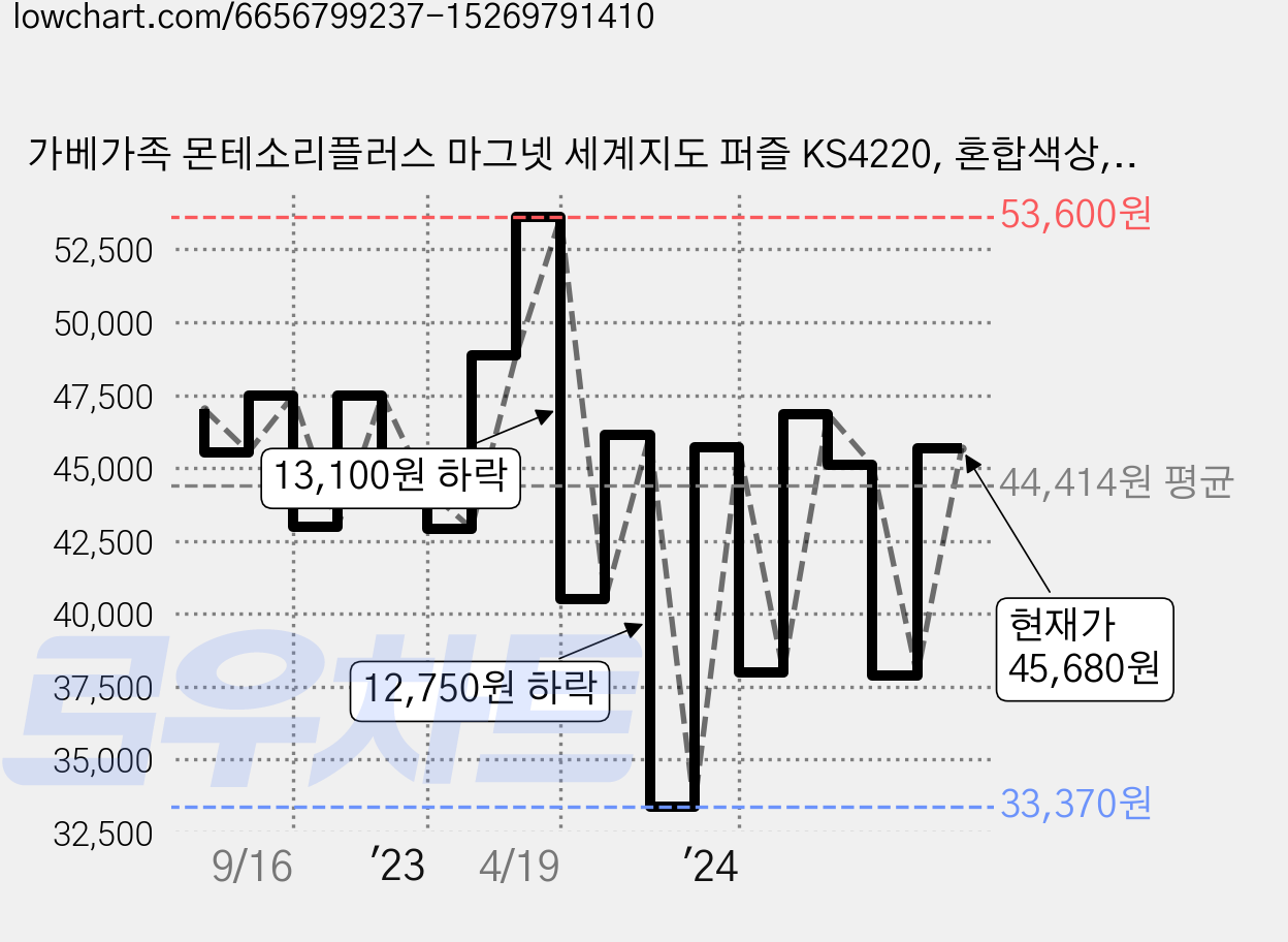 가베가족 몬테소리플러스 마그넷 세계지도 퍼즐 KS4220, 혼합색상, 1개 가격 변동 차트, 현재가 45,680원, 관측 최저가 33,370원