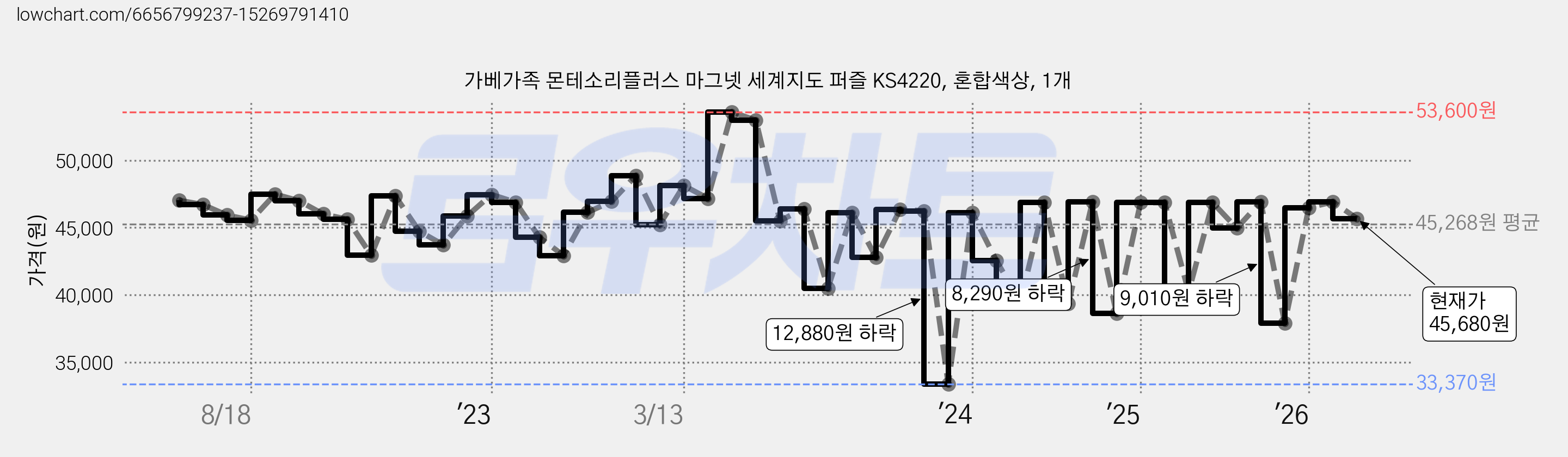 가베가족 몬테소리플러스 마그넷 세계지도 퍼즐 KS4220, 혼합색상, 1개 가격 변동 차트, 현재가 45,680원, 관측 최저가 33,370원