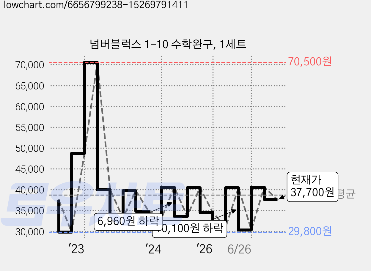 넘버블럭스 1-10 수학완구, 1세트 가격 변동 차트, 현재가 37,700원, 관측 최저가 29,800원