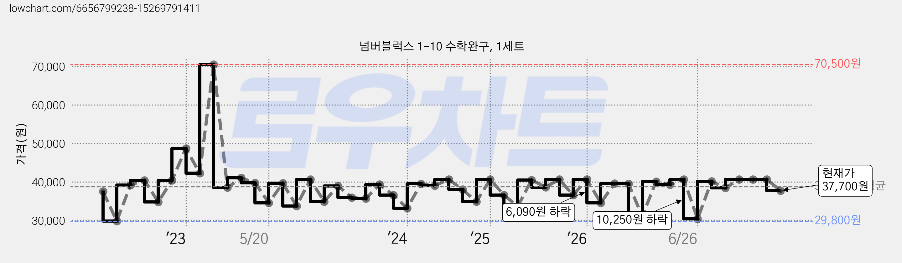 넘버블럭스 1-10 수학완구, 1세트 가격 변동 차트, 현재가 37,700원, 관측 최저가 29,800원