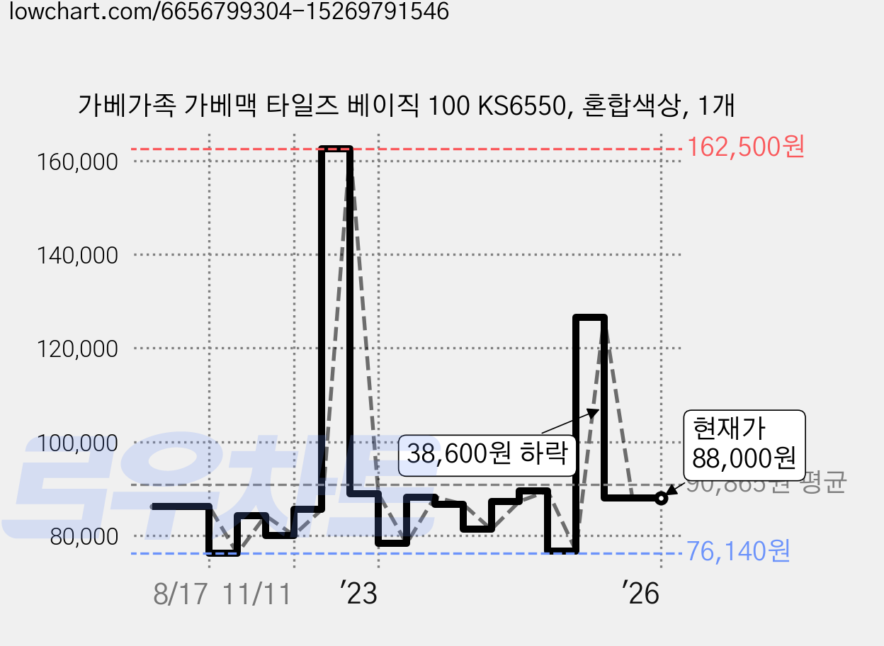 가베가족 가베맥 타일즈 베이직 100 KS6550, 혼합색상, 1개 가격 변동 차트, 현재가 88,000원, 역대최저가