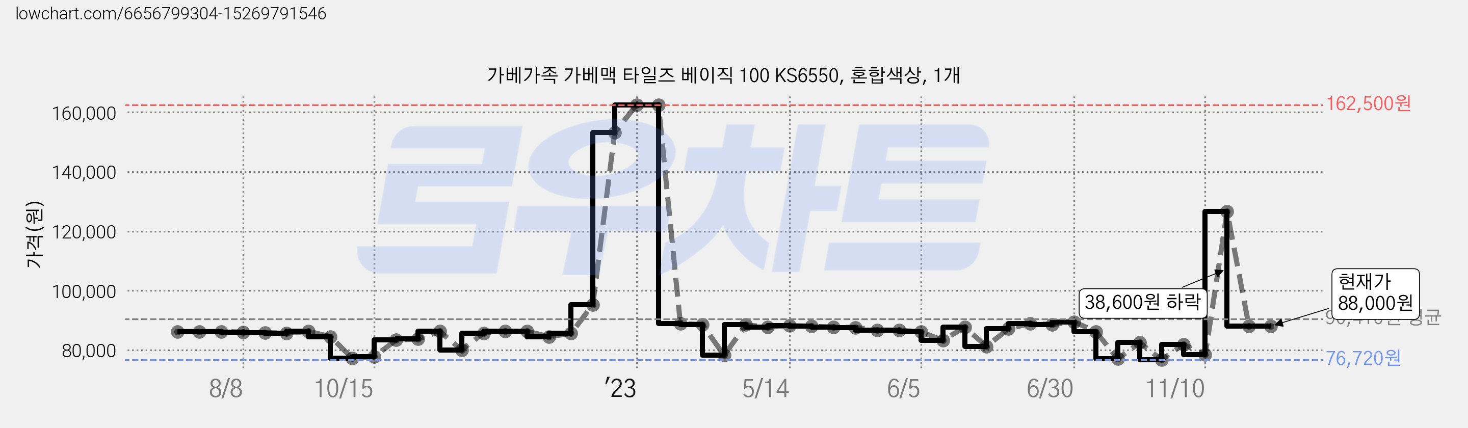 가베가족 가베맥 타일즈 베이직 100 KS6550, 혼합색상, 1개 가격 변동 차트, 현재가 88,000원, 역대최저가