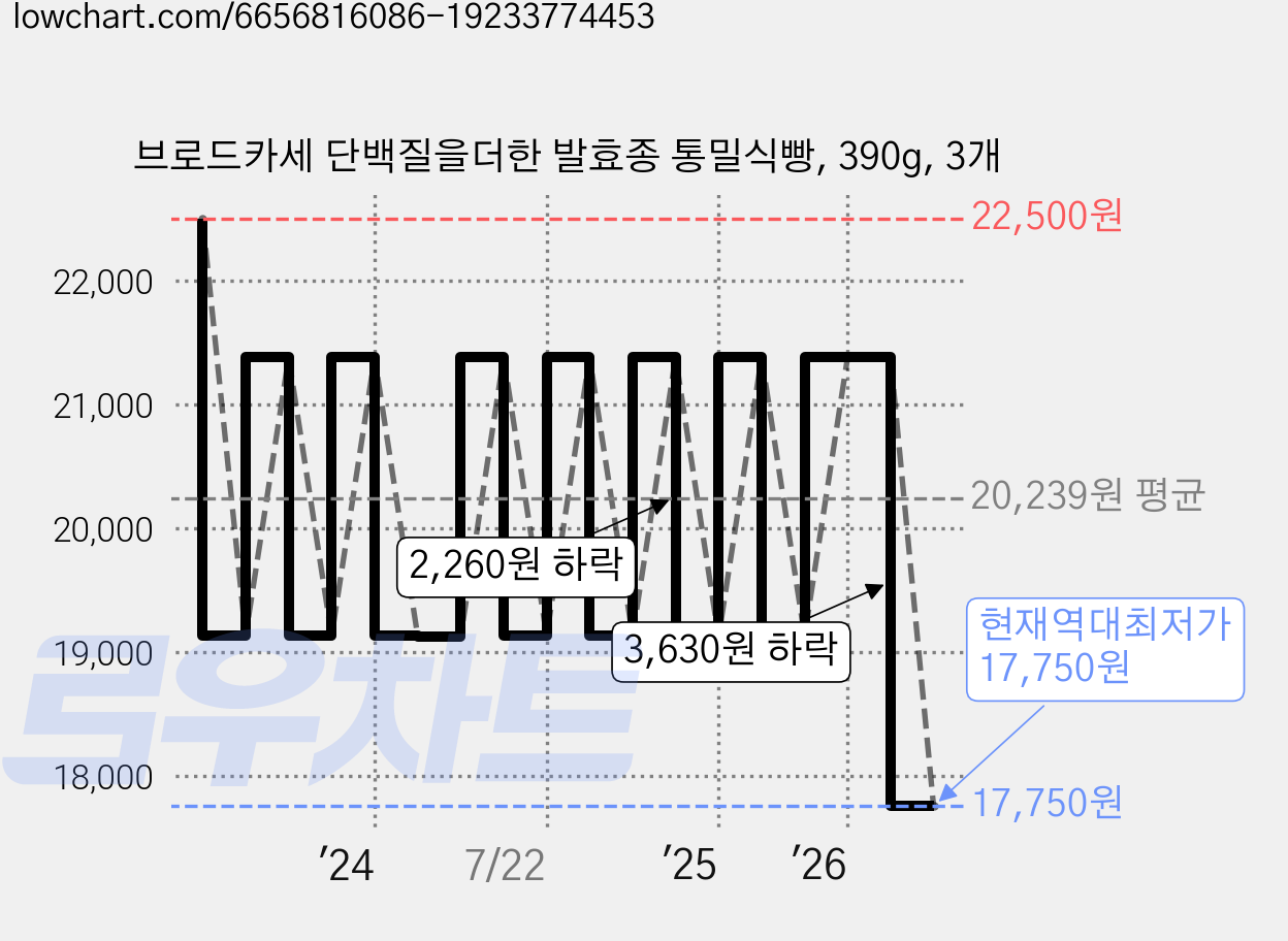 브로드카세 단백질을더한 발효종 통밀식빵, 390g, 3개 가격 변동 차트, 현재가 17,750원, 역대최저가