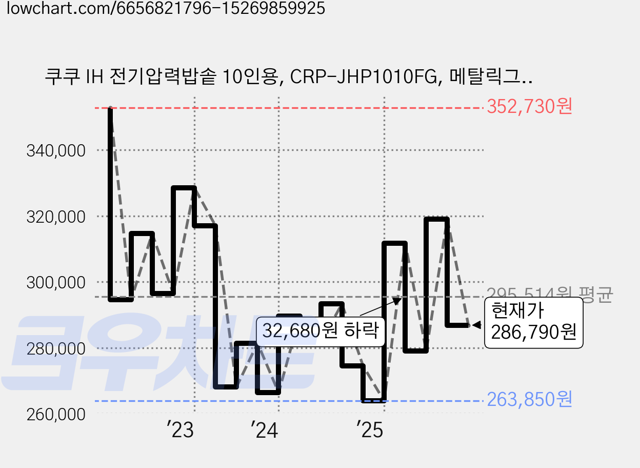 쿠쿠 IH 전기압력밥솥 10인용, CRP-JHP1010FG, 메탈릭그린 가격 변동 차트, 현재가 286,790원, 관측 최저가 263,850원