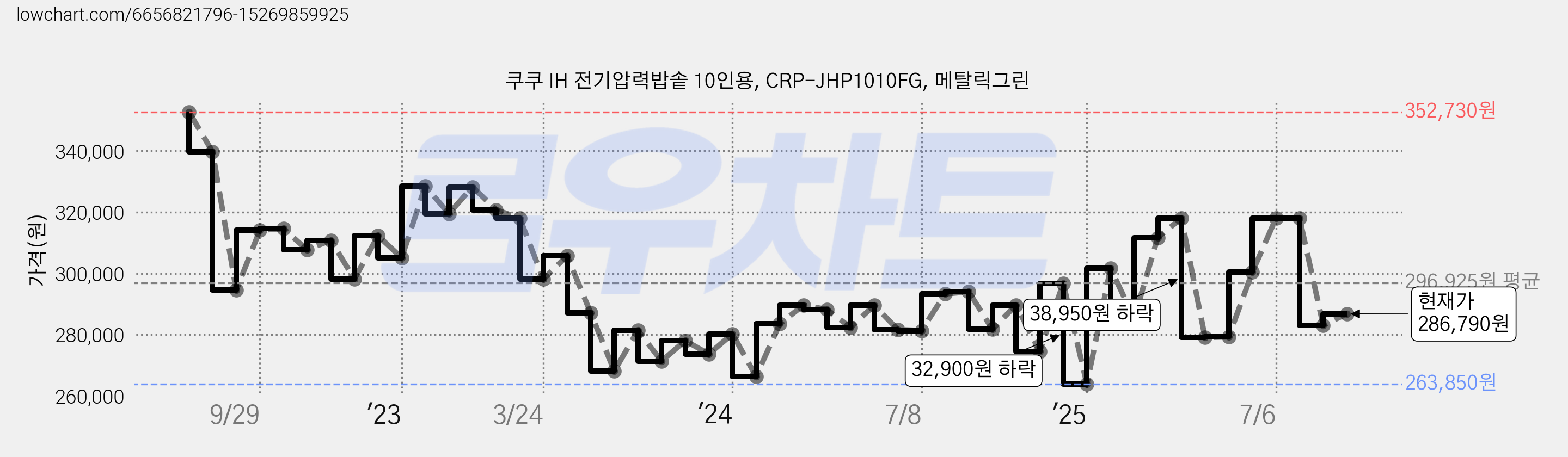 쿠쿠 IH 전기압력밥솥 10인용, CRP-JHP1010FG, 메탈릭그린 가격 변동 차트, 현재가 286,790원, 관측 최저가 263,850원