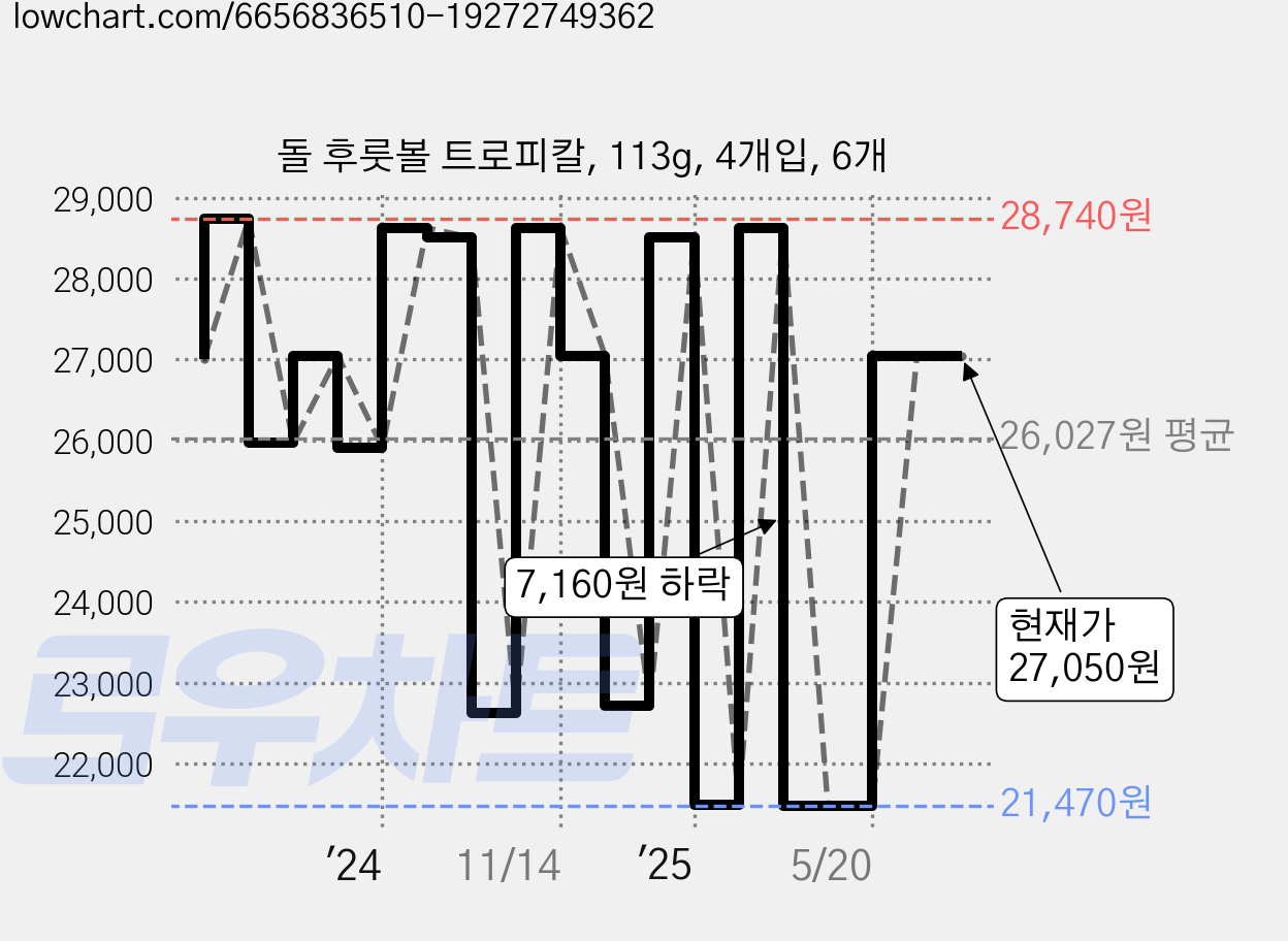 돌 후룻볼 트로피칼, 113g, 4개입, 6개 가격 변동 차트, 현재가 27,050원, 관측 최저가 21,380원