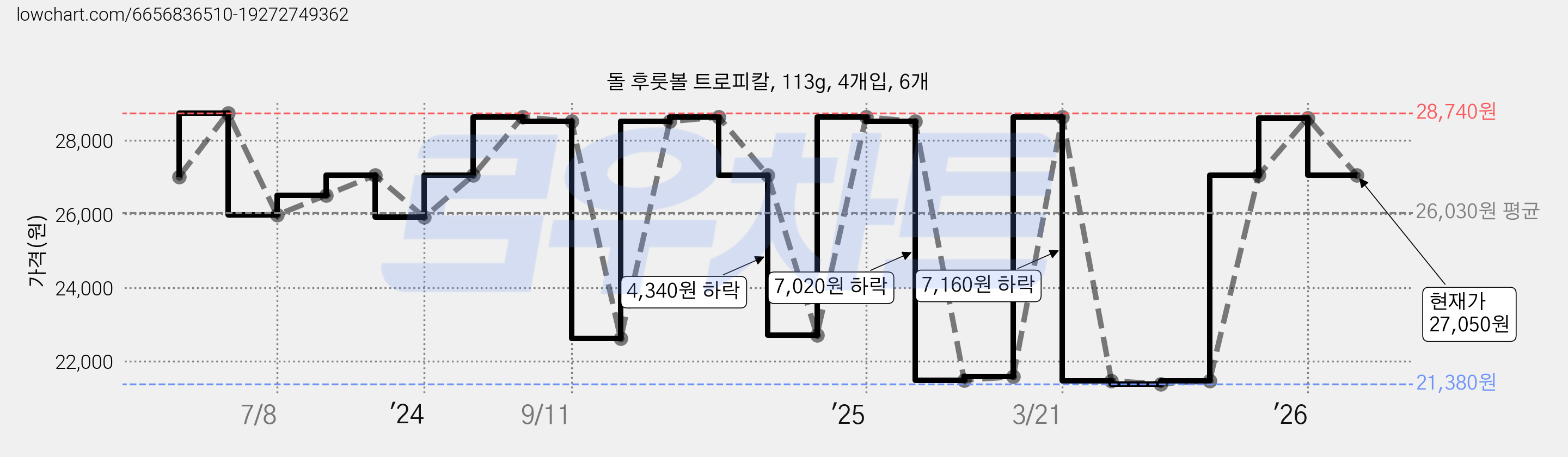 돌 후룻볼 트로피칼, 113g, 4개입, 6개 가격 변동 차트, 현재가 27,050원, 관측 최저가 21,380원