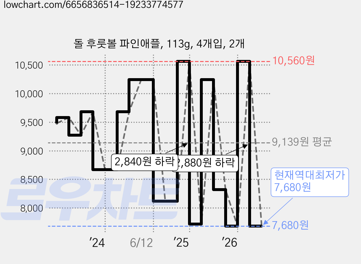 돌 후룻볼 파인애플, 113g, 4개입, 2개 가격 변동 차트, 현재가 7,680원, 역대최저가