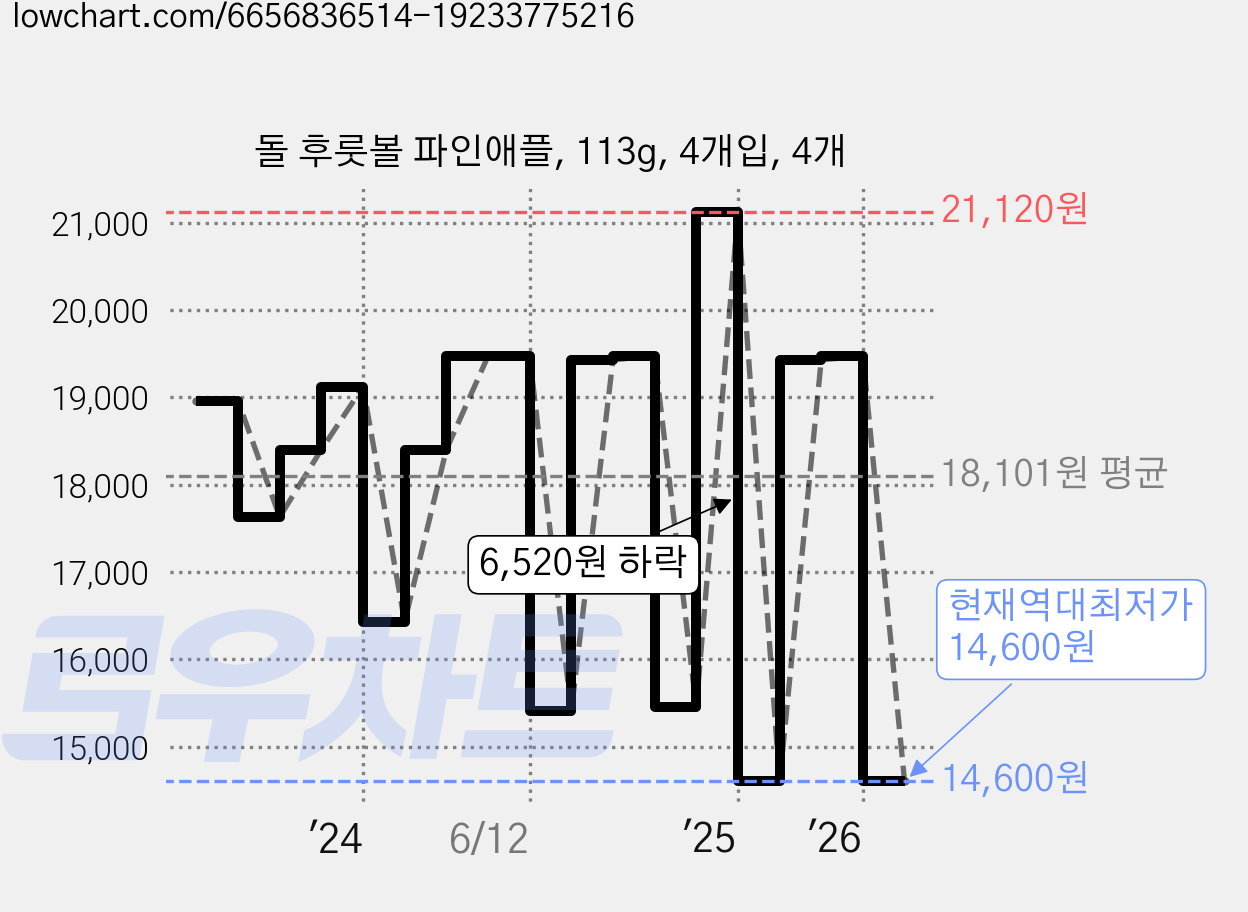 돌 후룻볼 파인애플, 113g, 4개입, 4개 가격 변동 차트, 현재가 14,600원, 역대최저가