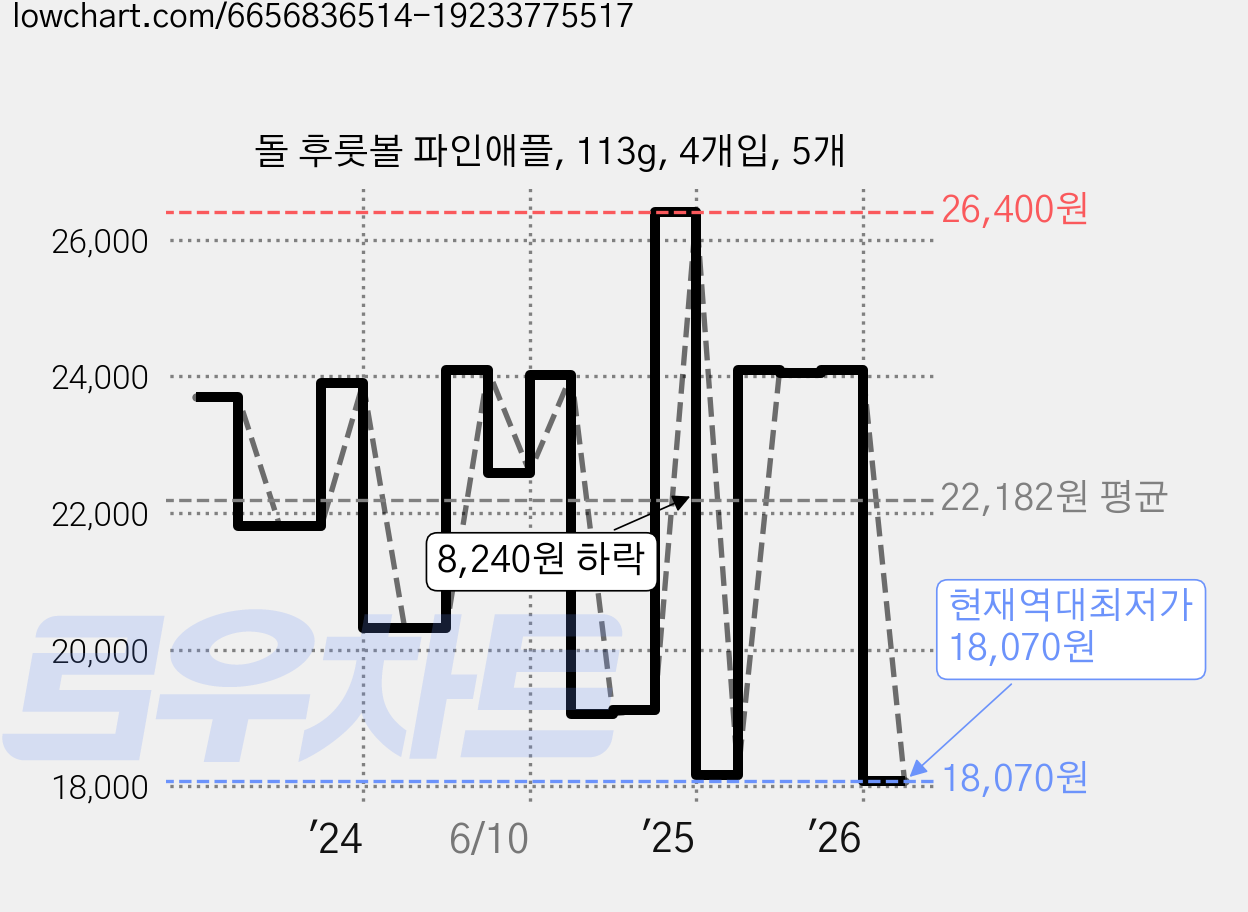 돌 후룻볼 파인애플, 113g, 4개입, 5개 가격 변동 차트, 현재가 18,070원, 역대최저가