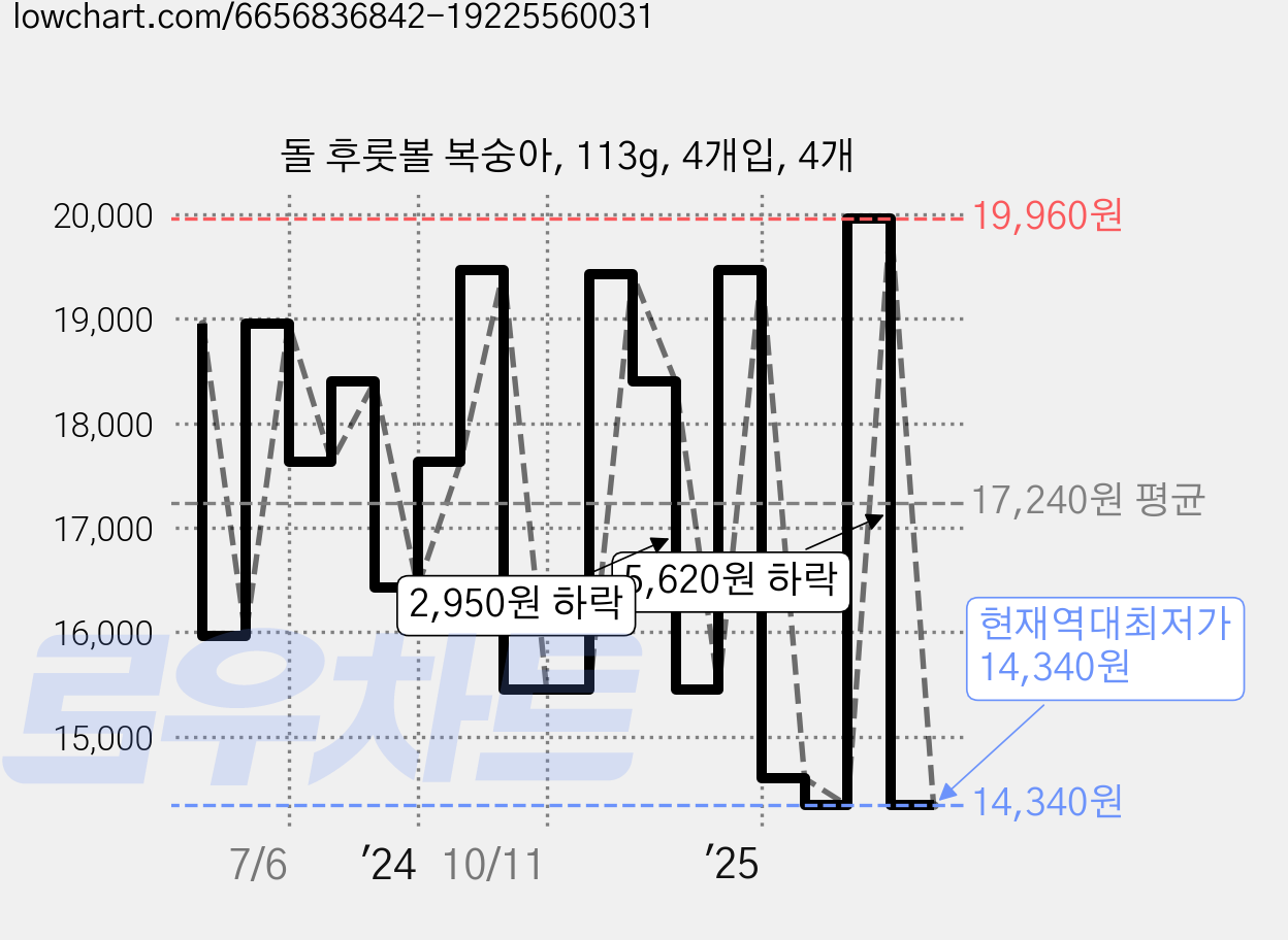 돌 후룻볼 복숭아, 113g, 4개입, 4개 가격 변동 차트, 현재가 14,340원, 역대최저가