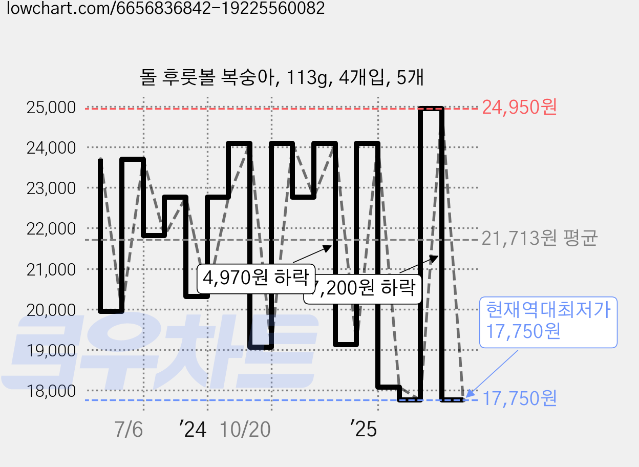 돌 후룻볼 복숭아, 113g, 4개입, 5개 가격 변동 차트, 현재가 17,750원, 역대최저가