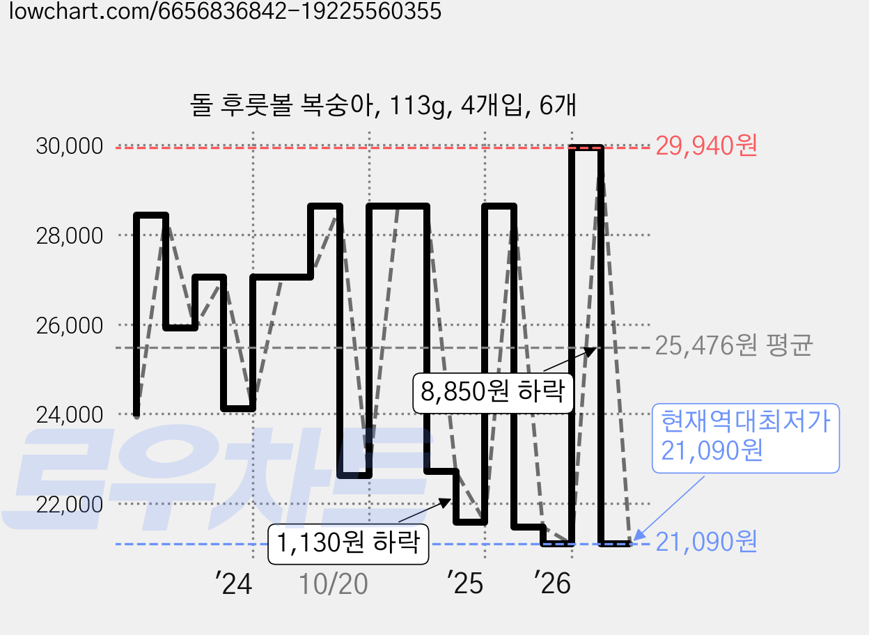 돌 후룻볼 복숭아, 113g, 4개입, 6개 가격 변동 차트, 현재가 21,090원, 역대최저가