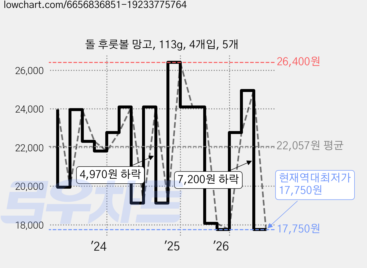 돌 후룻볼 망고, 113g, 4개입, 5개 가격 변동 차트, 현재가 17,750원, 역대최저가