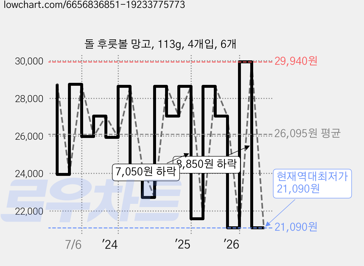 돌 후룻볼 망고, 113g, 4개입, 6개 가격 변동 차트, 현재가 21,090원, 역대최저가