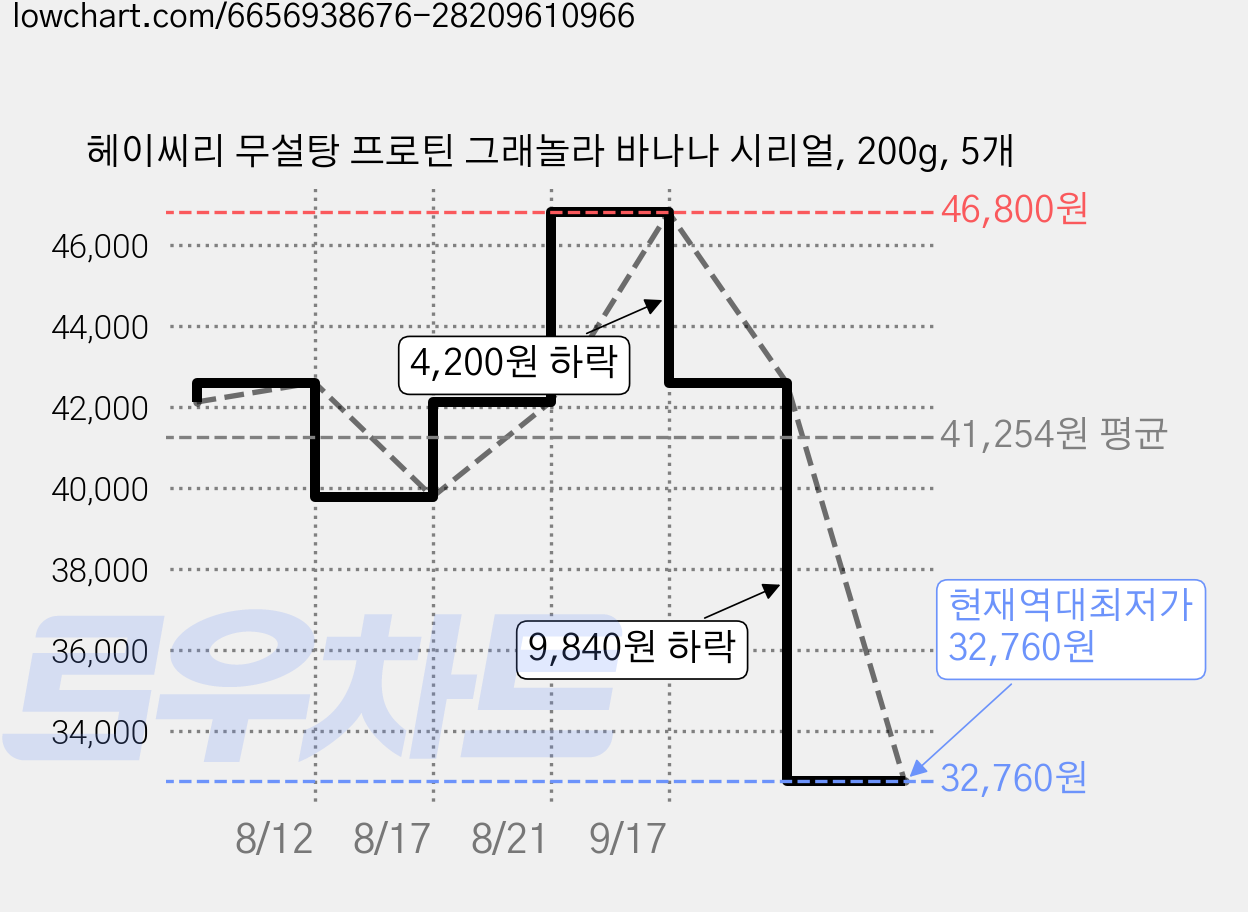 헤이씨리 무설탕 프로틴 그래놀라 바나나 시리얼, 200g, 5개 가격 변동 차트, 현재가 32,760원, 역대최저가
