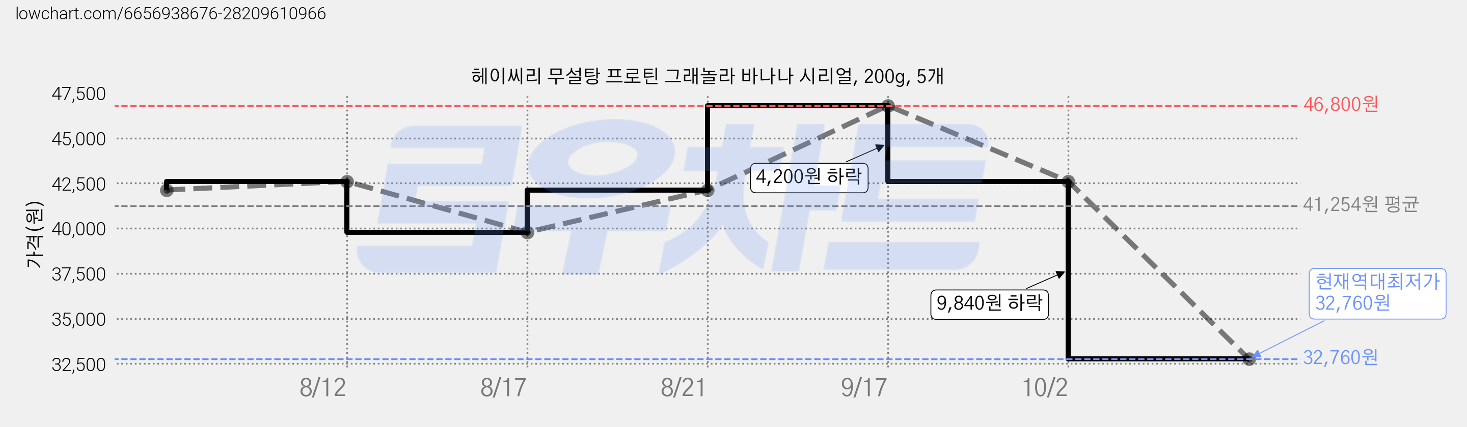 헤이씨리 무설탕 프로틴 그래놀라 바나나 시리얼, 200g, 5개 가격 변동 차트, 현재가 32,760원, 역대최저가