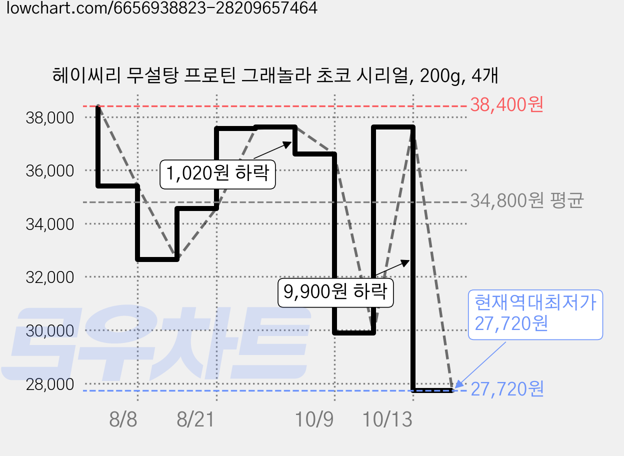 헤이씨리 무설탕 프로틴 그래놀라 초코 시리얼, 200g, 4개 가격 변동 차트, 현재가 27,720원, 역대최저가