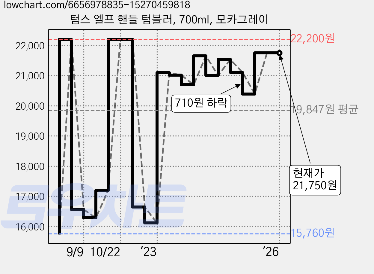 텀스 엘프 핸들 텀블러, 700ml, 모카그레이 가격 변동 차트, 현재가 21,750원, 역대최저가