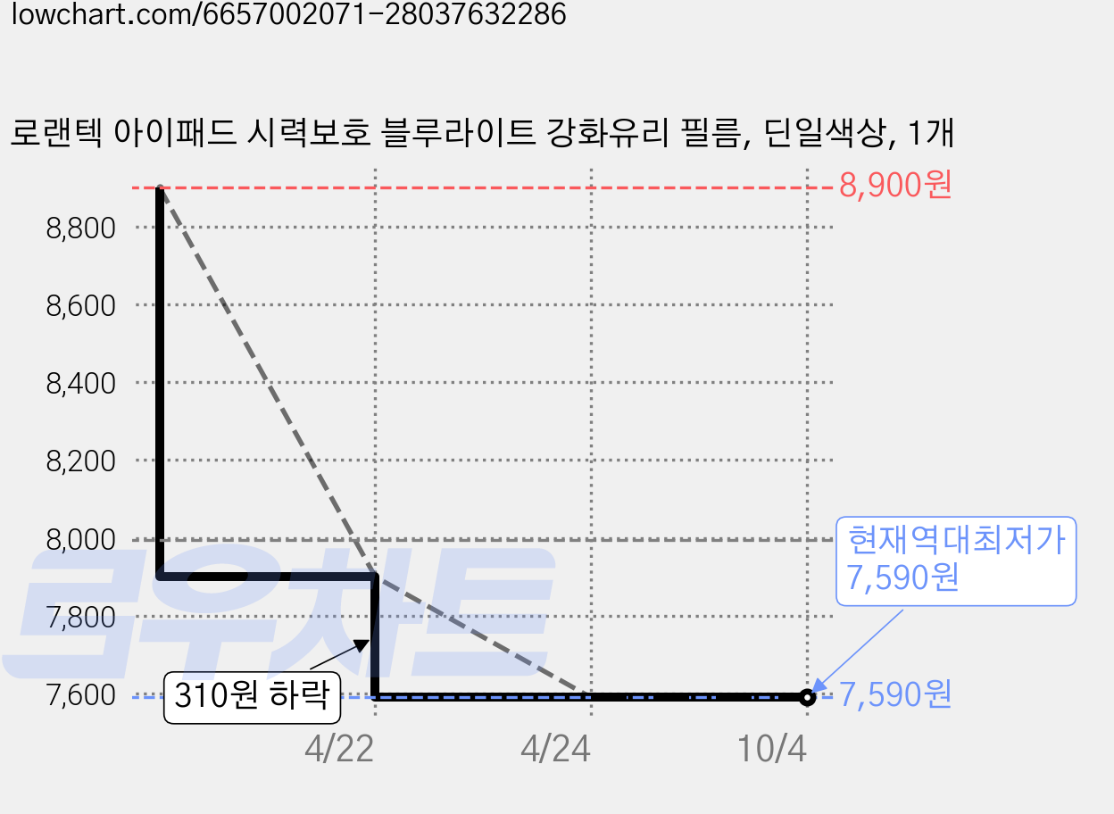 로랜텍 아이패드 시력보호 블루라이트 강화유리 필름, 딘일색상, 1개 가격 변동 차트, 현재가 7,590원, 역대최저가