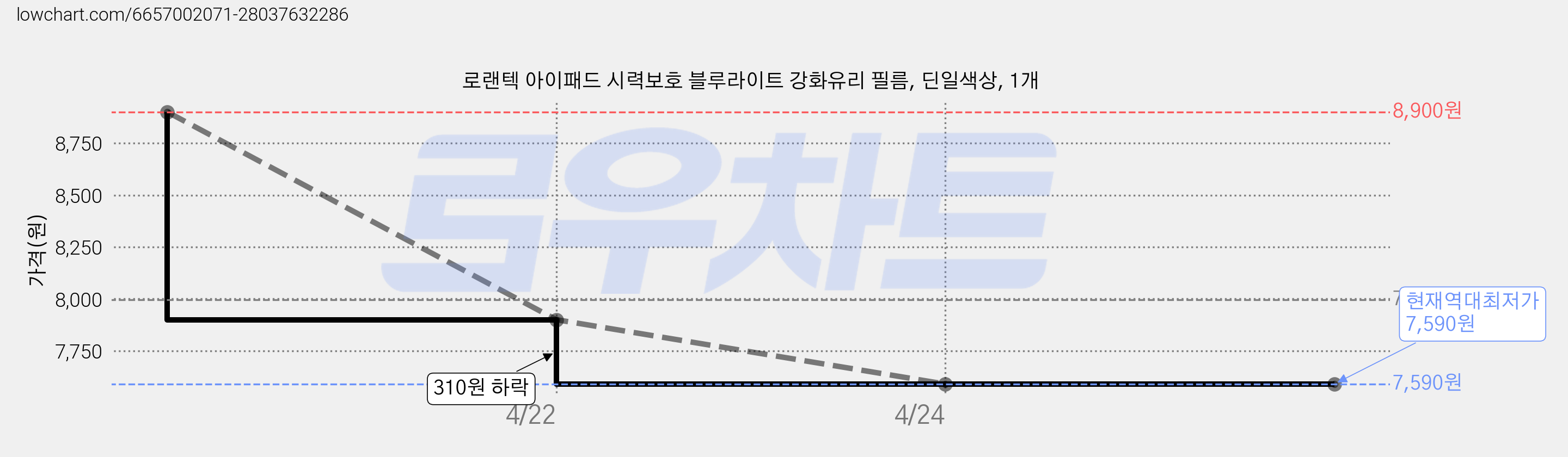 로랜텍 아이패드 시력보호 블루라이트 강화유리 필름, 딘일색상, 1개 가격 변동 차트, 현재가 7,590원, 역대최저가