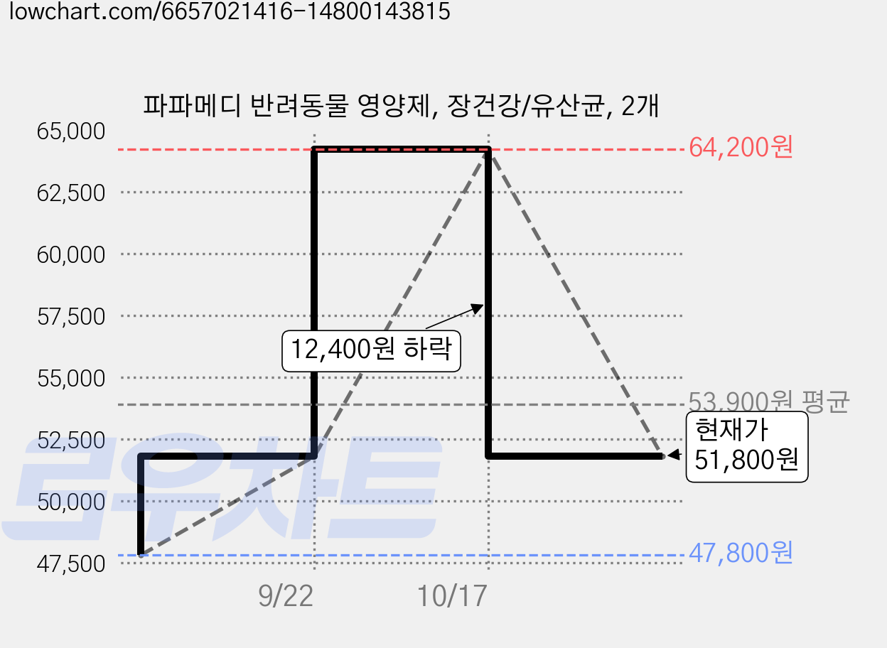 파파메디 반려동물 영양제, 장건강/유산균, 2개 가격 변동 차트, 현재가 51,800원, 관측 최저가 47,800원
