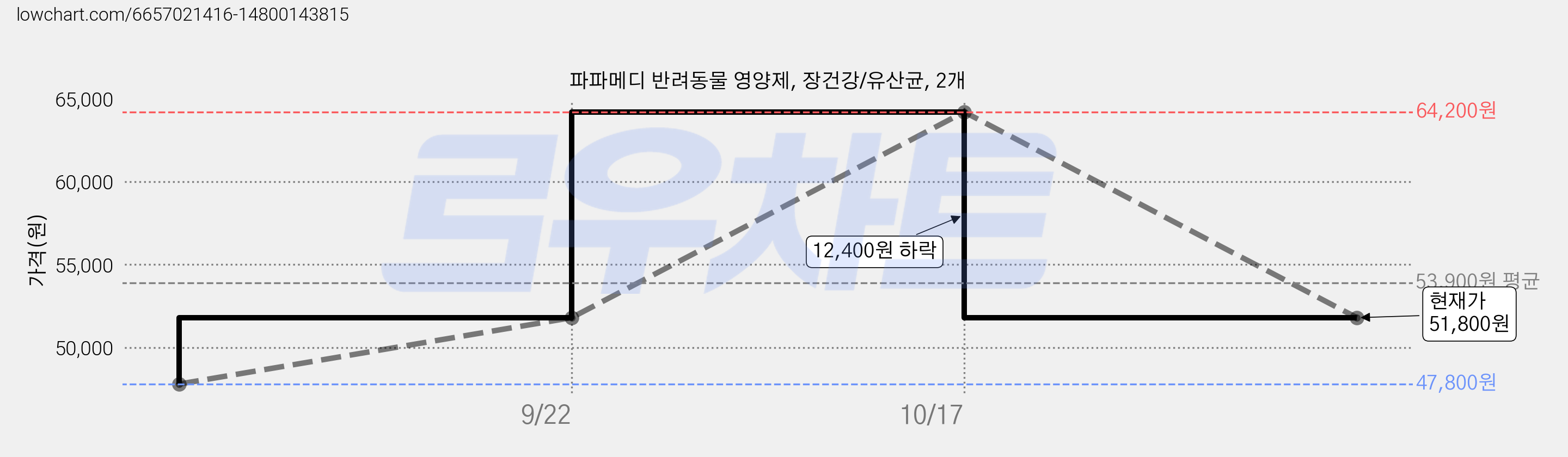 파파메디 반려동물 영양제, 장건강/유산균, 2개 가격 변동 차트, 현재가 51,800원, 관측 최저가 47,800원