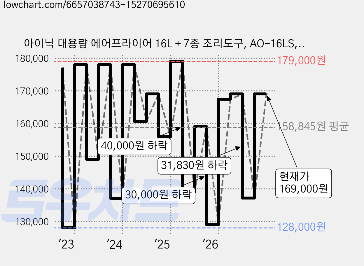 아이닉 대용량 에어프라이어 16L + 7종 조리도구, AO-16LS, 크림화이트 가격 변동 차트, 현재가 169,000원, 관측 최저가 117,400원