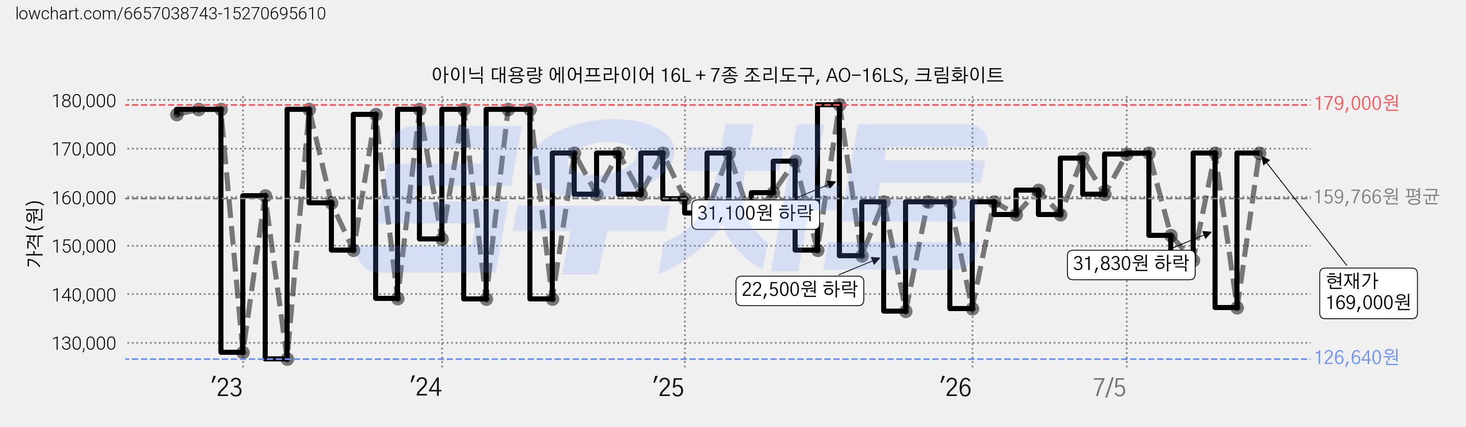 아이닉 대용량 에어프라이어 16L + 7종 조리도구, AO-16LS, 크림화이트 가격 변동 차트, 현재가 169,000원, 관측 최저가 117,400원