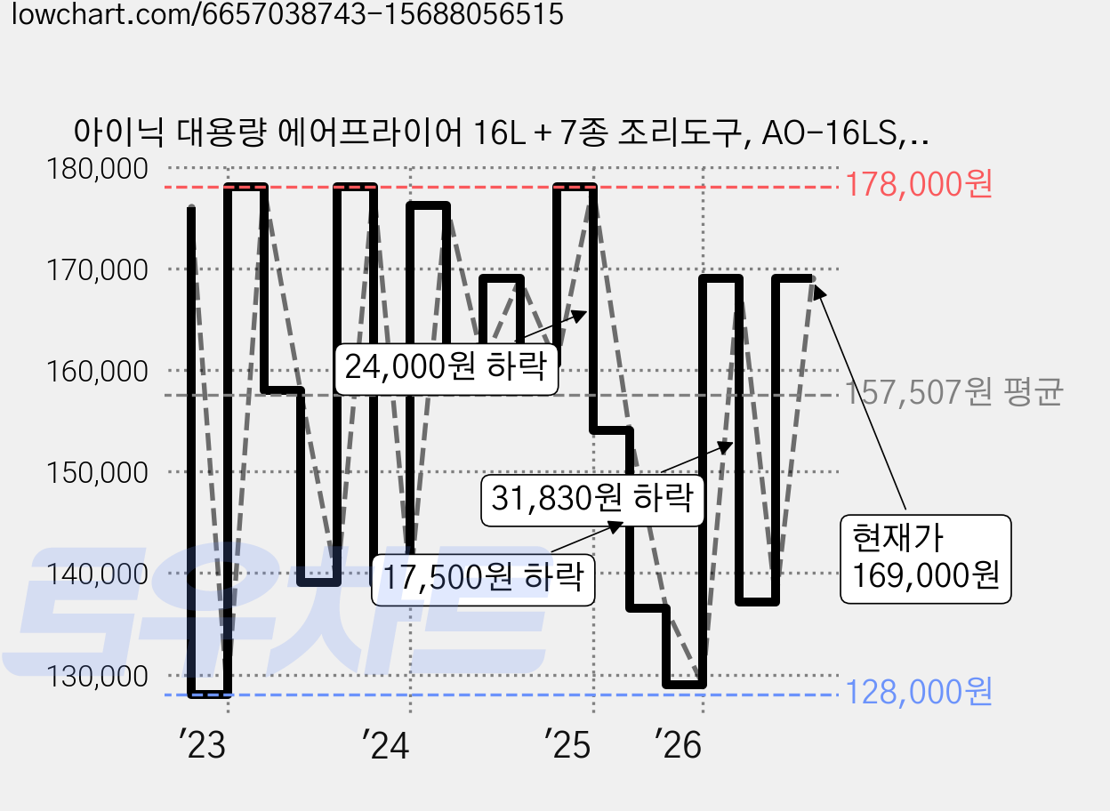아이닉 대용량 에어프라이어 16L + 7종 조리도구, AO-16LS, 블랙 가격 변동 차트, 현재가 152,100원, 관측 최저가 117,400원