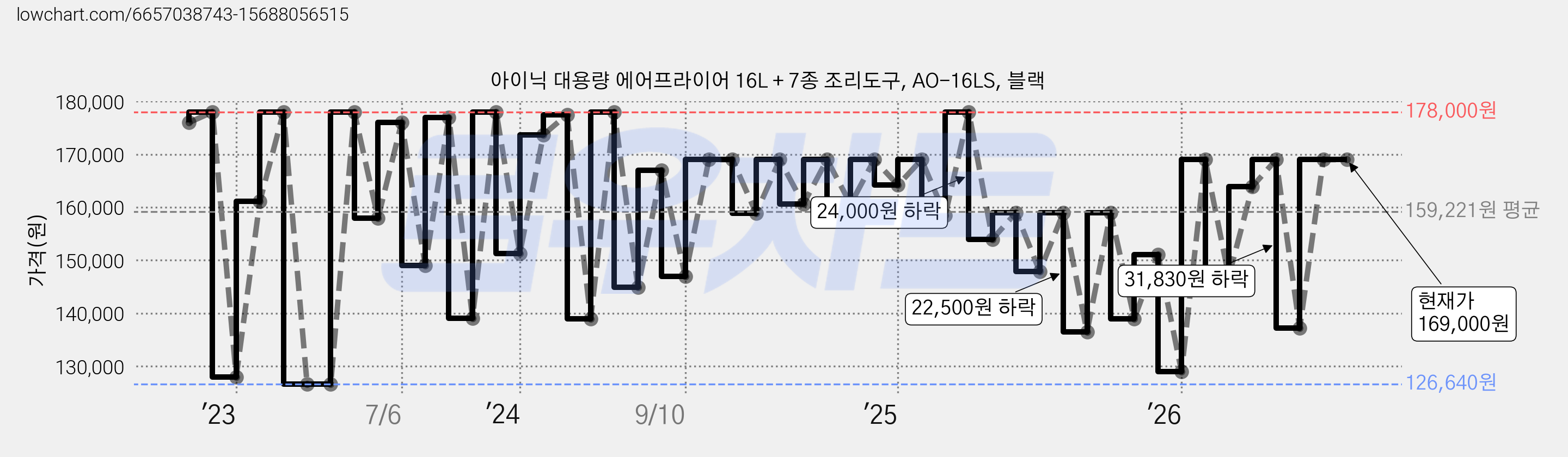아이닉 대용량 에어프라이어 16L + 7종 조리도구, AO-16LS, 블랙 가격 변동 차트, 현재가 152,100원, 관측 최저가 117,400원