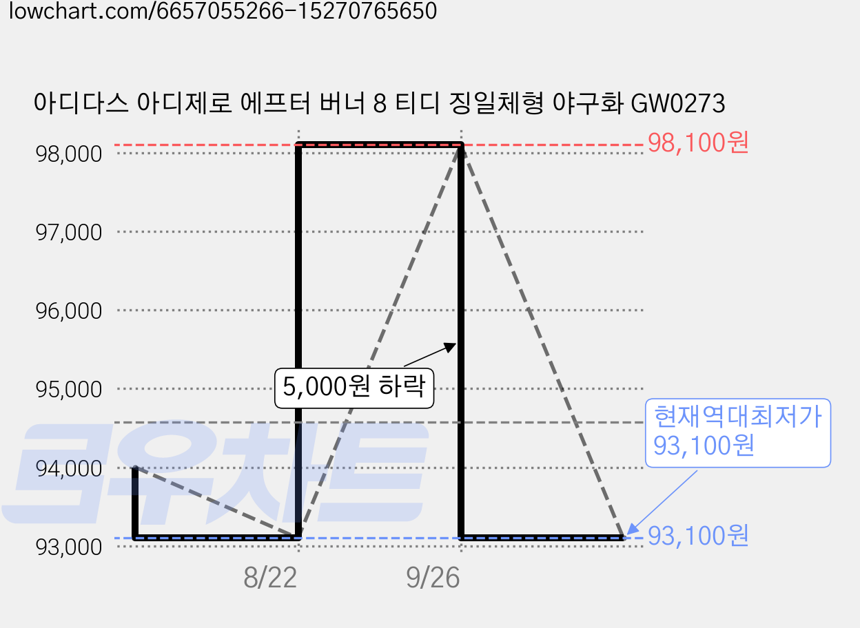 아디다스 아디제로 에프터 버너 8 티디 징일체형 야구화 GW0273 가격 변동 차트, 현재가 93,100원, 역대최저가