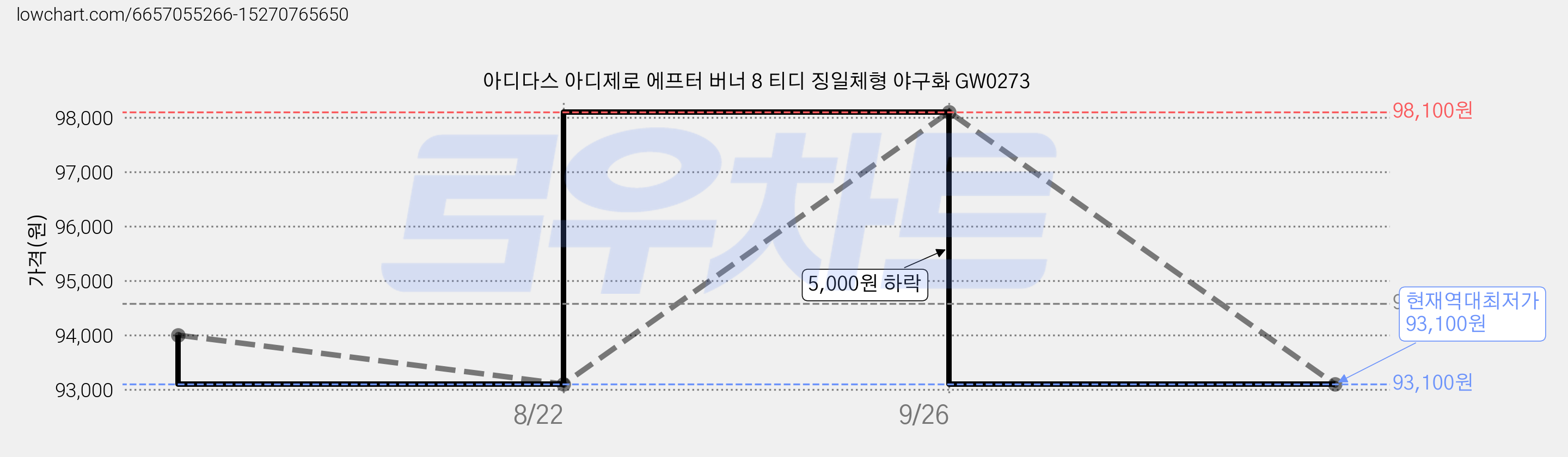 아디다스 아디제로 에프터 버너 8 티디 징일체형 야구화 GW0273 가격 변동 차트, 현재가 93,100원, 역대최저가