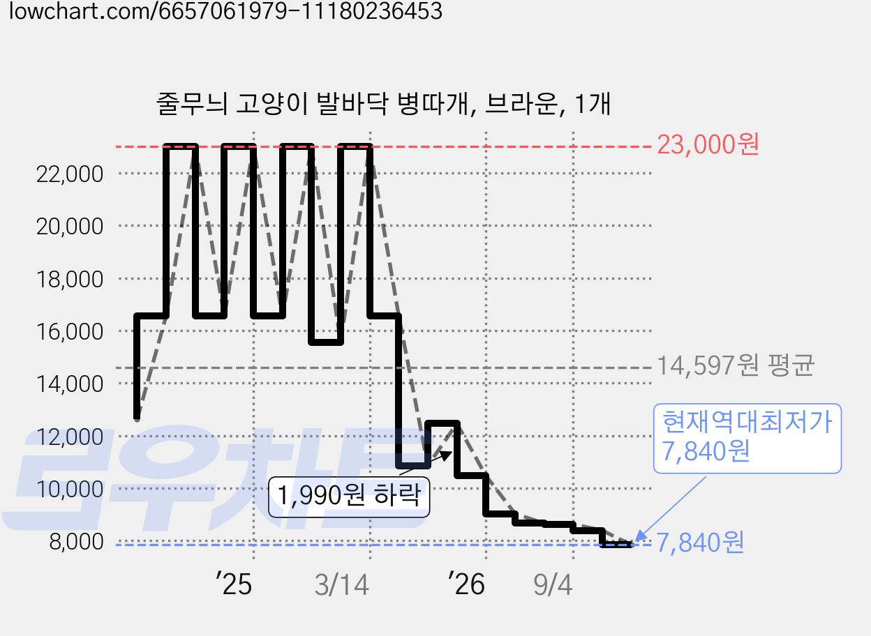 줄무늬 고양이 발바닥 병따개, 브라운, 1개 가격 변동 차트, 현재가 7,840원, 역대최저가