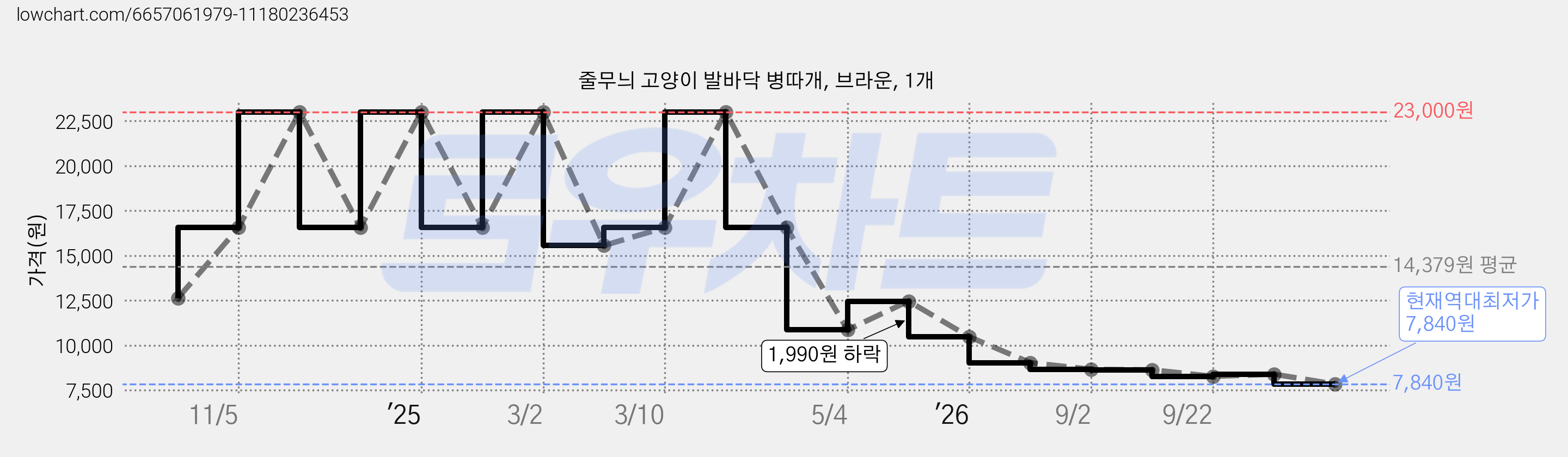 줄무늬 고양이 발바닥 병따개, 브라운, 1개 가격 변동 차트, 현재가 7,840원, 역대최저가