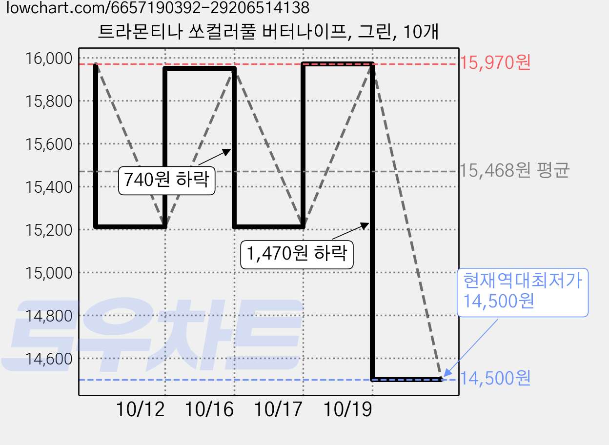 트라몬티나 쏘컬러풀 버터나이프, 그린, 10개 가격 변동 차트, 현재가 14,500원, 역대최저가