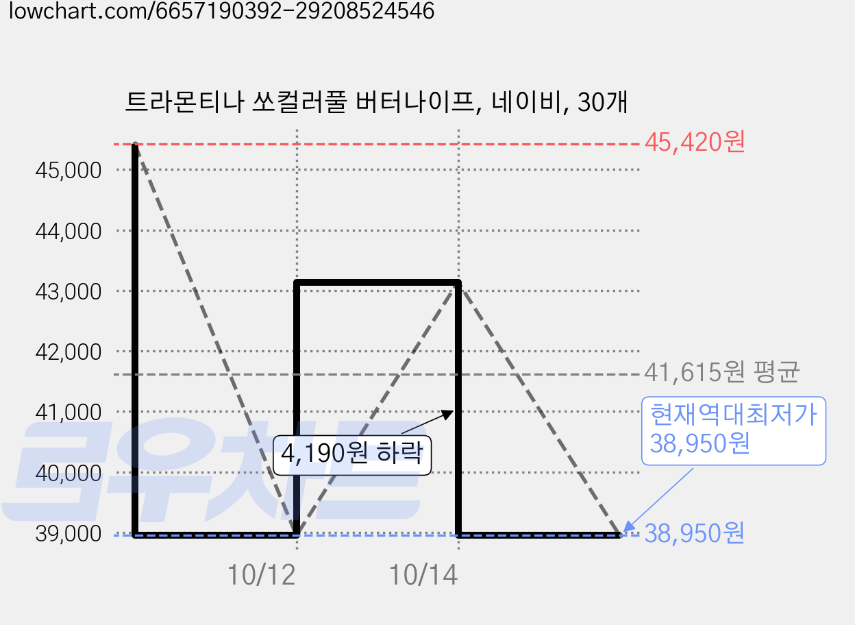 트라몬티나 쏘컬러풀 버터나이프, 네이비, 30개 가격 변동 차트, 현재가 38,950원, 역대최저가