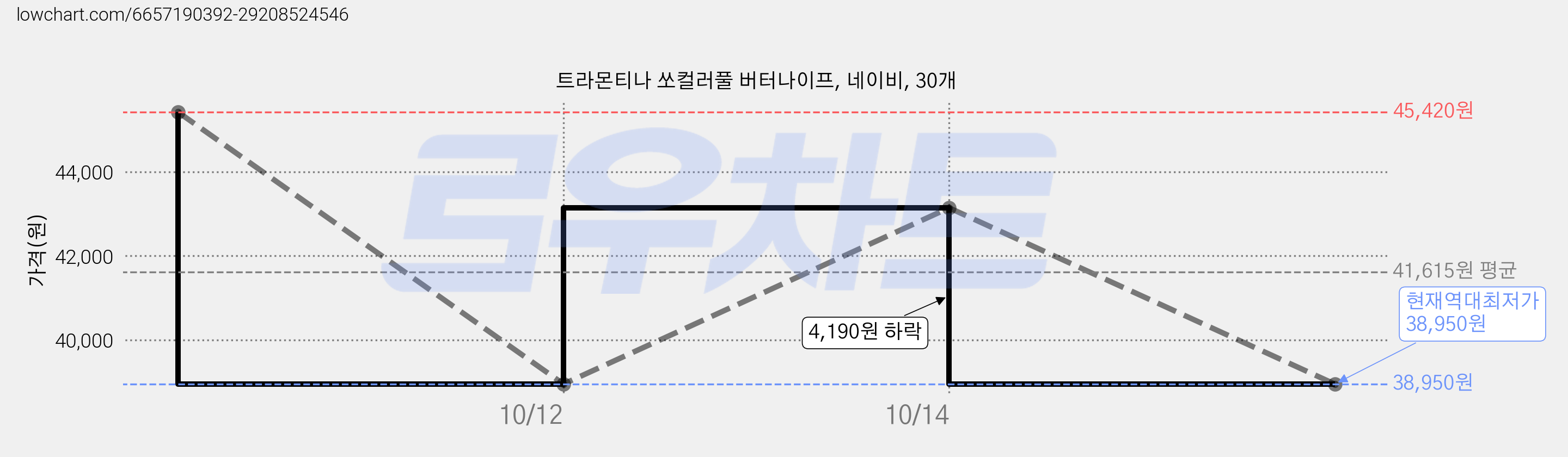 트라몬티나 쏘컬러풀 버터나이프, 네이비, 30개 가격 변동 차트, 현재가 38,950원, 역대최저가