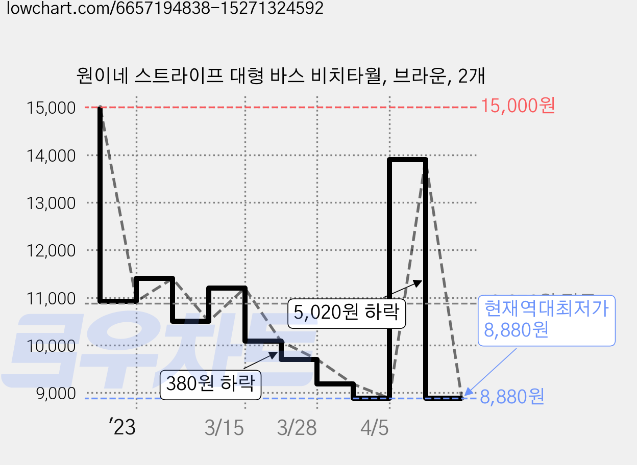 원이네 스트라이프 대형 바스 비치타월, 브라운, 2개 가격 변동 차트, 현재가 8,880원, 역대최저가