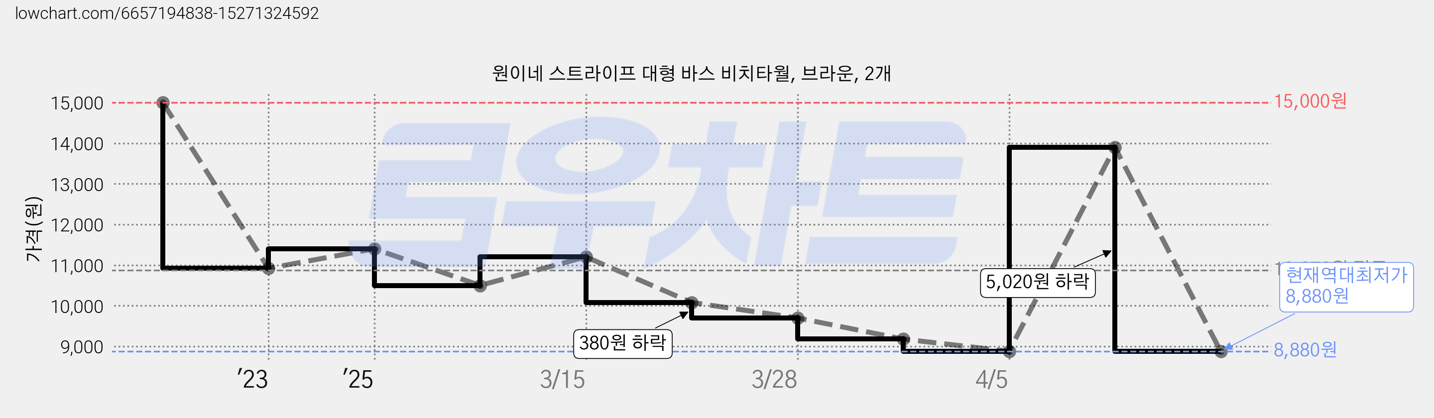 원이네 스트라이프 대형 바스 비치타월, 브라운, 2개 가격 변동 차트, 현재가 8,880원, 역대최저가