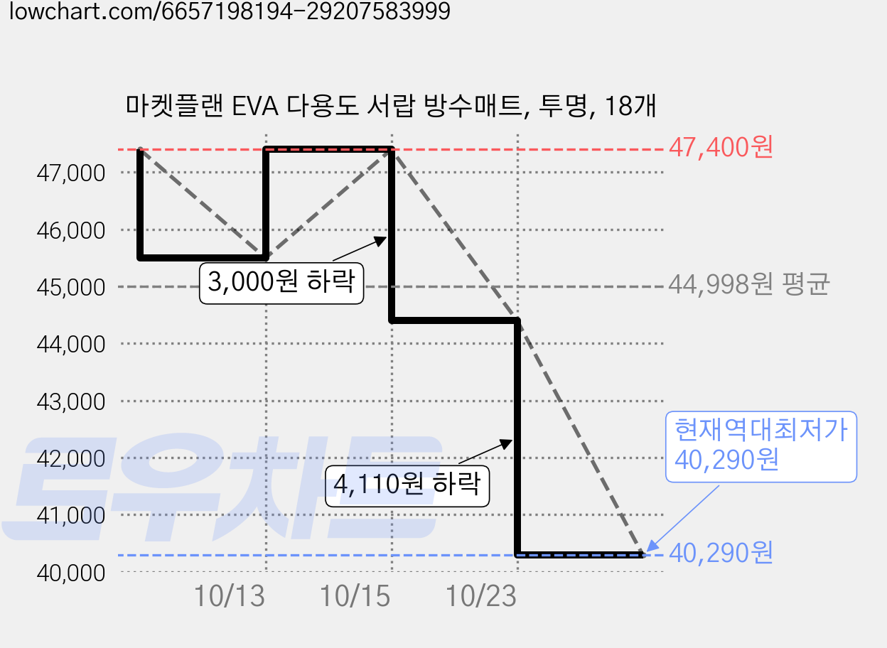마켓플랜 EVA 다용도 서랍 방수매트, 투명, 18개 가격 변동 차트, 현재가 40,290원, 역대최저가